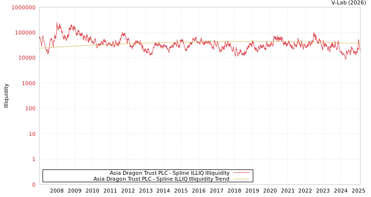 graph of Asia Dragon Trust PLC ILLIQ-SMEM