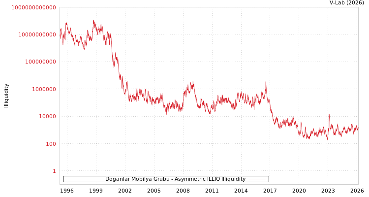 graph of Doganlar Mobilya Grubu ILLIQ-AMEM