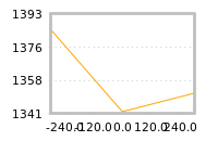 Impact of return on liquidity tomorrow