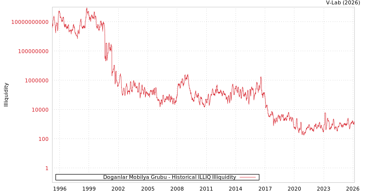 graph of Doganlar Mobilya Grubu ILLIQ-HIST