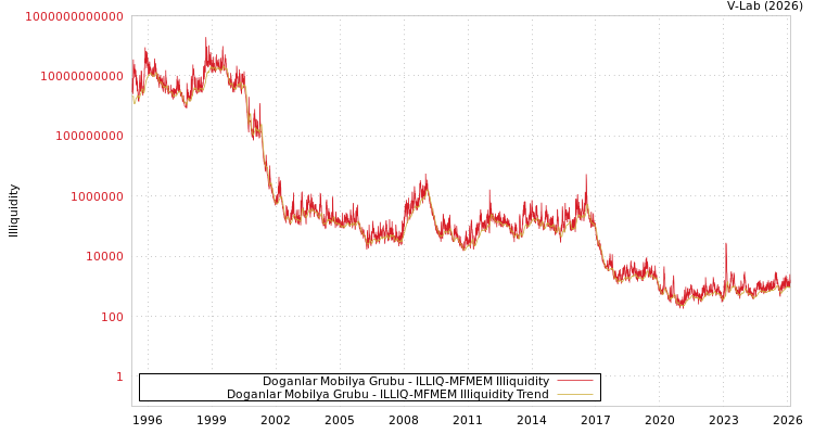 graph of Doganlar Mobilya Grubu ILLIQ-MFMEM