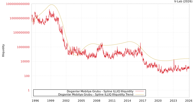 graph of Doganlar Mobilya Grubu ILLIQ-SMEM