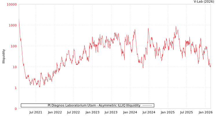 graph of Pt Diagnos Laboratorium Utam ILLIQ-AMEM