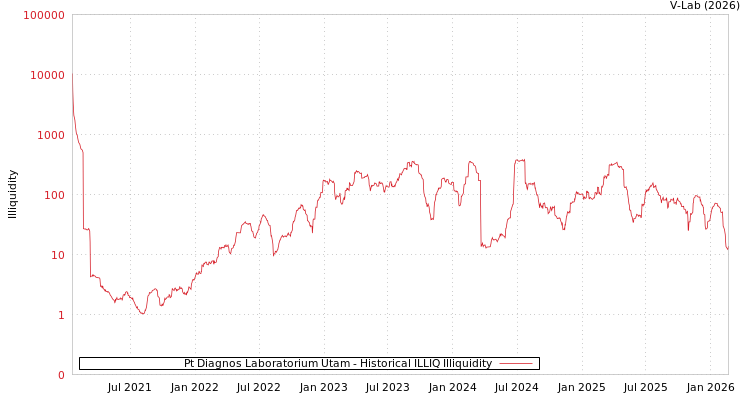 graph of Pt Diagnos Laboratorium Utam ILLIQ-HIST
