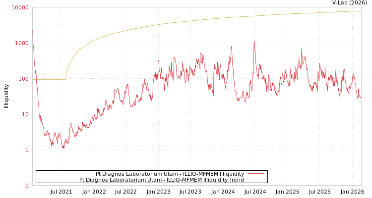 graph of Pt Diagnos Laboratorium Utam ILLIQ-MFMEM
