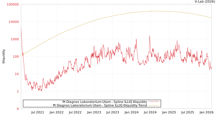 graph of Pt Diagnos Laboratorium Utam ILLIQ-SMEM