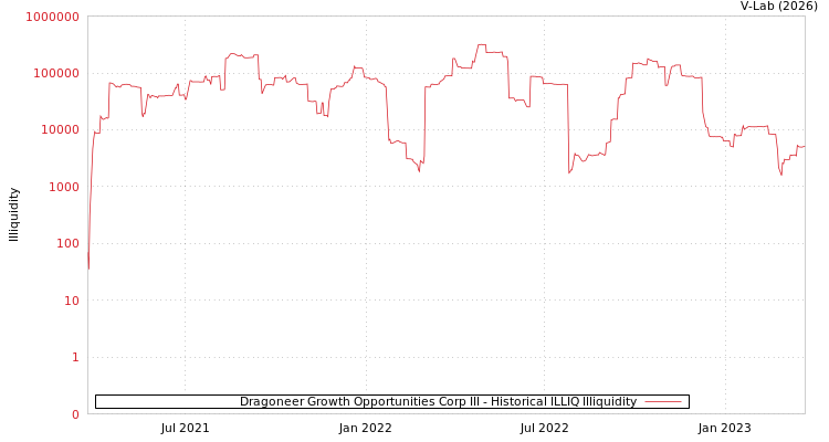 graph of Dragoneer Growth Opportunities Corp III ILLIQ-HIST