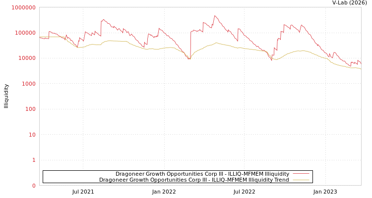 graph of Dragoneer Growth Opportunities Corp III ILLIQ-MFMEM