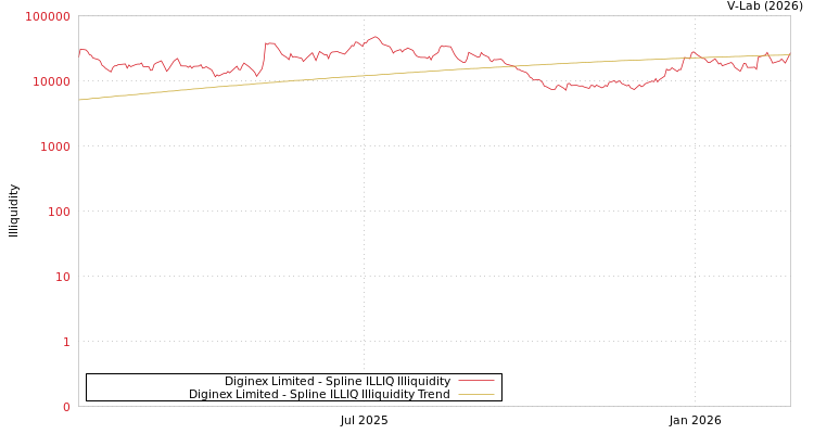 graph of Diginex Limited ILLIQ-SMEM