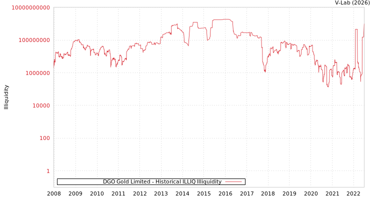 graph of DGO Gold Limited ILLIQ-HIST