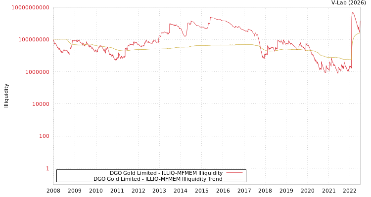 graph of DGO Gold Limited ILLIQ-MFMEM
