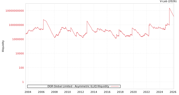 graph of DGR Global Limited ILLIQ-AMEM