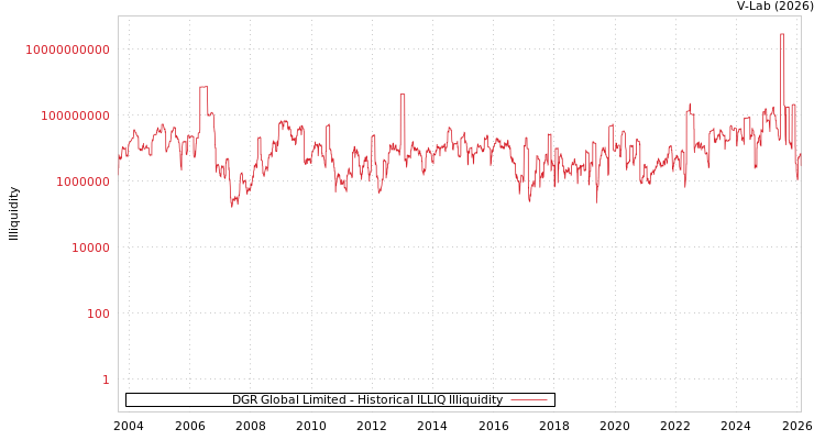 graph of DGR Global Limited ILLIQ-HIST