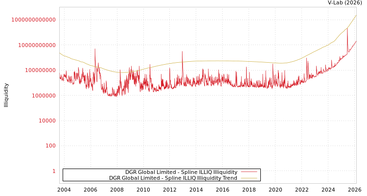 graph of DGR Global Limited ILLIQ-SMEM