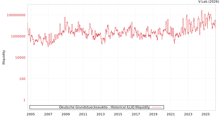 graph of Deutsche Grundstuecksauktio ILLIQ-HIST