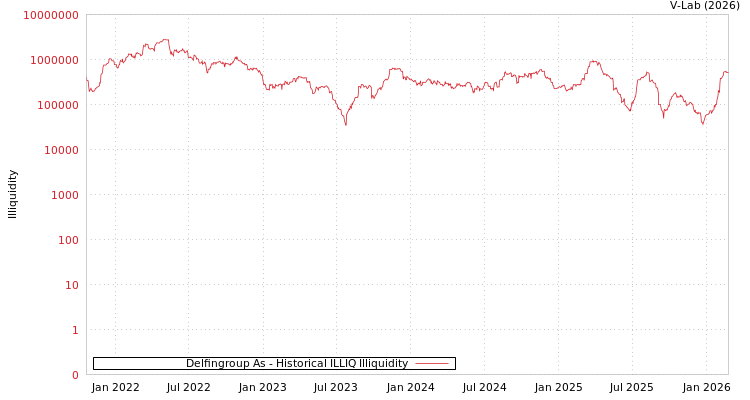 graph of Delfingroup As ILLIQ-HIST