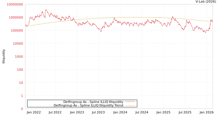 graph of Delfingroup As ILLIQ-SMEM