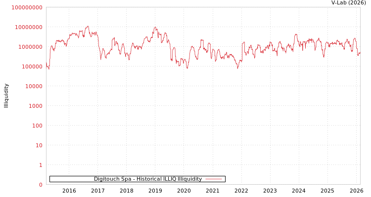 graph of Digitouch Spa ILLIQ-HIST