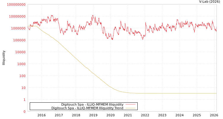 graph of Digitouch Spa ILLIQ-MFMEM