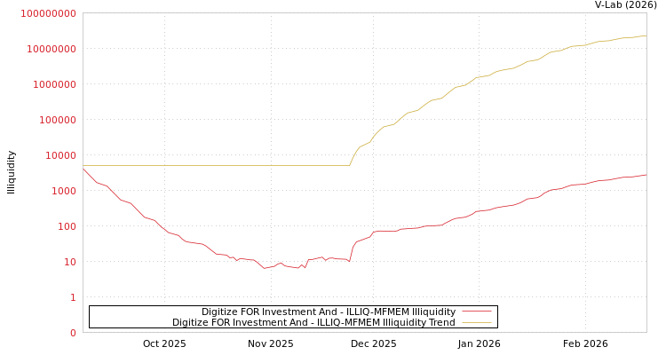 graph of Digitize FOR Investment And ILLIQ-MFMEM