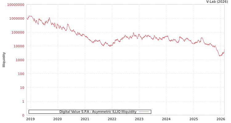 graph of Digital Value S.P.A ILLIQ-AMEM