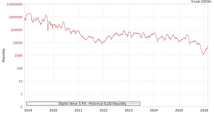 graph of Digital Value S.P.A ILLIQ-HIST