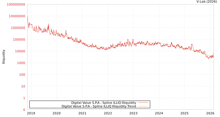 graph of Digital Value S.P.A ILLIQ-SMEM