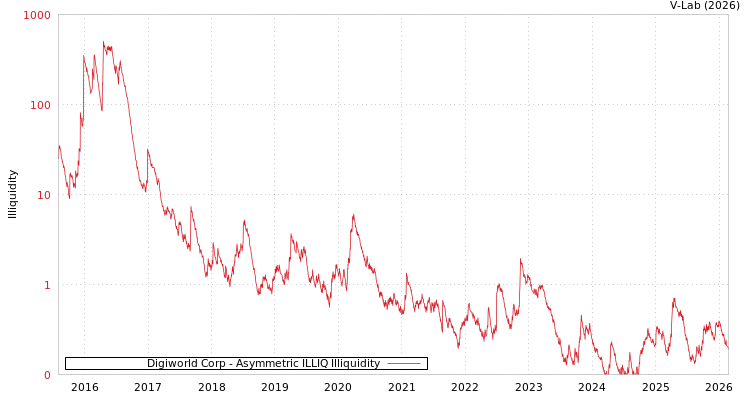 graph of Digiworld Corp ILLIQ-AMEM