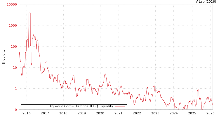 graph of Digiworld Corp ILLIQ-HIST