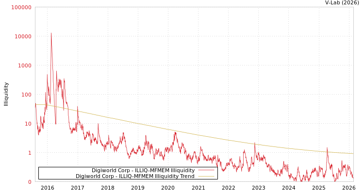 graph of Digiworld Corp ILLIQ-MFMEM
