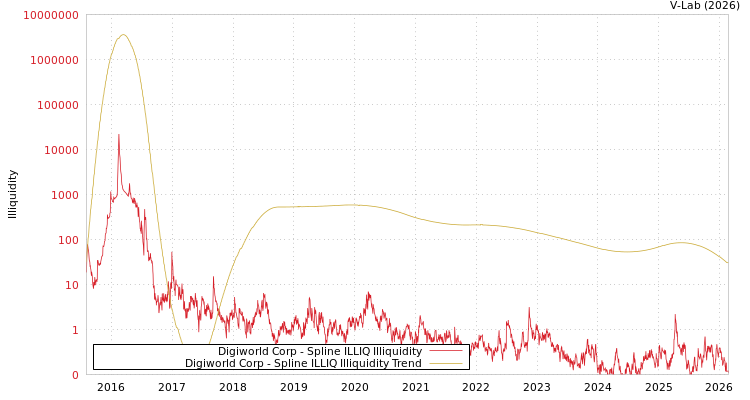 graph of Digiworld Corp ILLIQ-SMEM