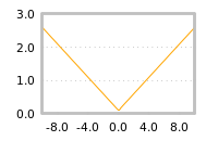 Impact of return on liquidity tomorrow