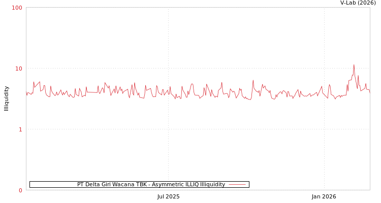 graph of PT Delta Giri Wacana TBK ILLIQ-AMEM