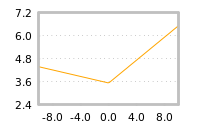 Impact of return on liquidity tomorrow