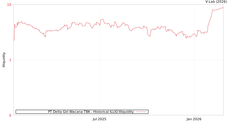 graph of PT Delta Giri Wacana TBK ILLIQ-HIST