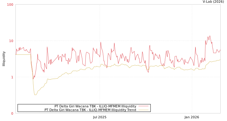 graph of PT Delta Giri Wacana TBK ILLIQ-MFMEM