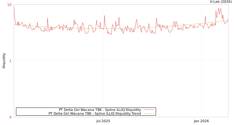graph of PT Delta Giri Wacana TBK ILLIQ-SMEM