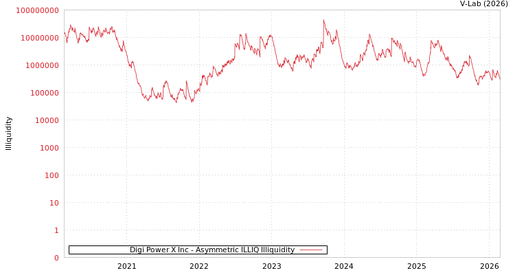 graph of Digi Power X Inc ILLIQ-AMEM