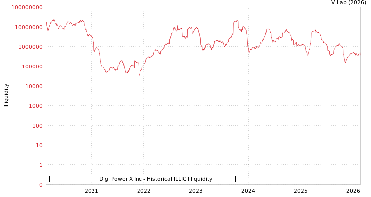 graph of Digi Power X Inc ILLIQ-HIST