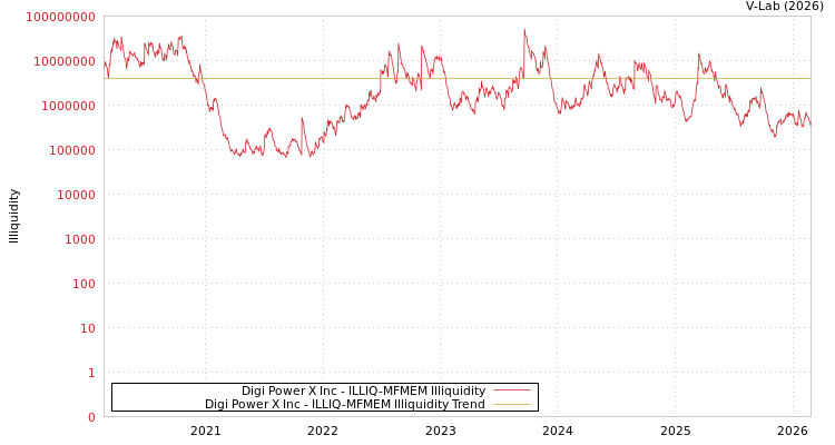 graph of Digi Power X Inc ILLIQ-MFMEM