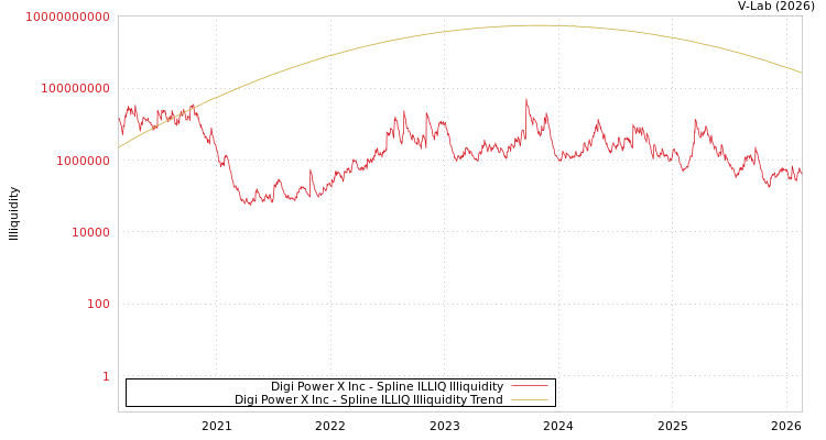 graph of Digi Power X Inc ILLIQ-SMEM