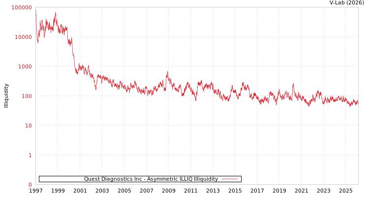 graph of Quest Diagnostics Inc ILLIQ-AMEM