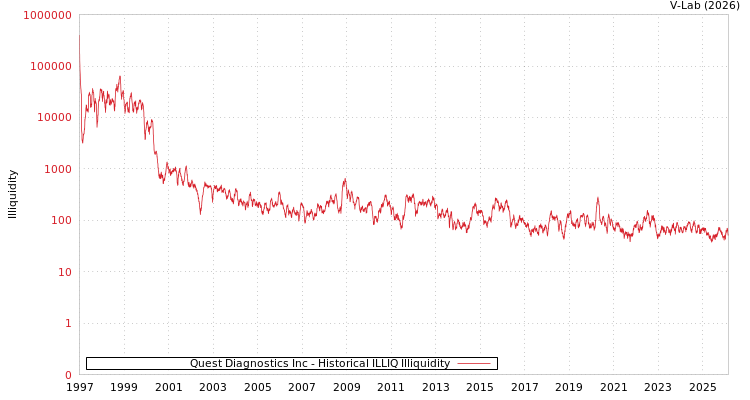 graph of Quest Diagnostics Inc ILLIQ-HIST