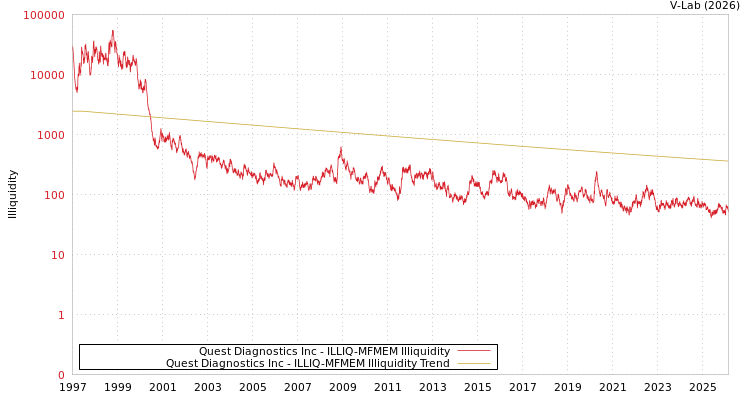 graph of Quest Diagnostics Inc ILLIQ-MFMEM