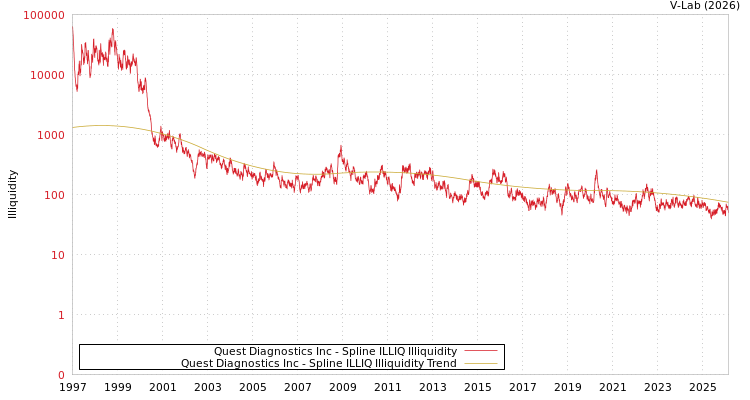 graph of Quest Diagnostics Inc ILLIQ-SMEM