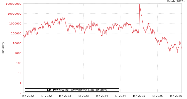 graph of Digi Power X Inc ILLIQ-AMEM