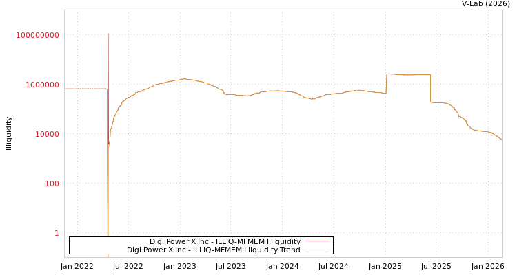 graph of Digi Power X Inc ILLIQ-MFMEM