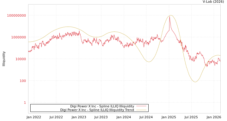 graph of Digi Power X Inc ILLIQ-SMEM
