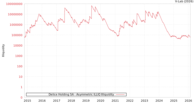 graph of Delice Holding SA ILLIQ-AMEM