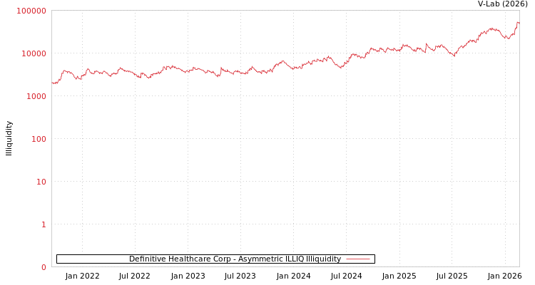 graph of Definitive Healthcare Corp ILLIQ-AMEM